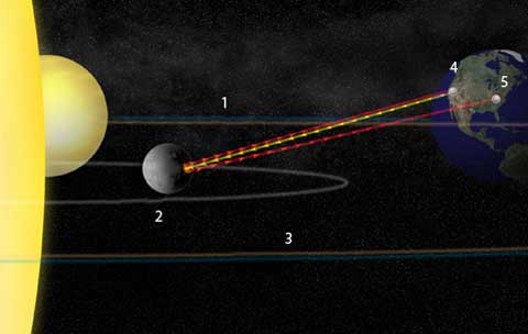 Umělecké vyobrazení procesu zkoumání.
Pro názornost jsou zde ukázány orbity:
1 – Země, 2 – Merkur, 3 Venuše a body
pozorování na Zemi, 4 -  GSSR a 5 – GBT